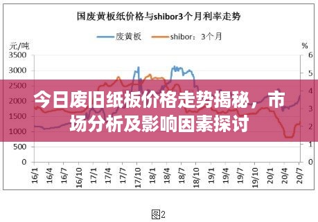 今日废旧纸板价格走势揭秘，市场分析及影响因素探讨